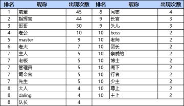 “称谓”收集完成，结果公布！