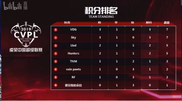 常规赛第二周比赛结束，神仙打架精彩纷呈