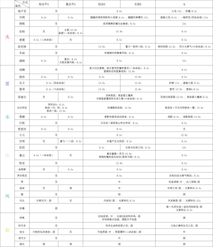 【元素机制系列#1】角色施加元素的持续时间(ver1.5已更新完毕,优菈数据已更新)截图
