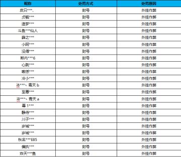 【公告】7.29外挂作弊处罚公告