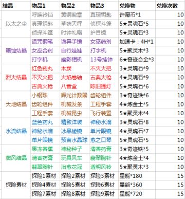 【炼金兑换】活动统计及分析综合攻略