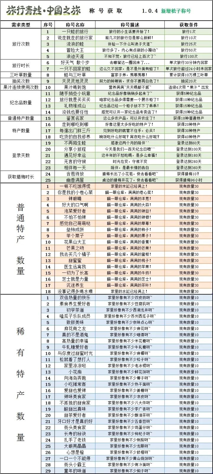 蛙儿子称号一览截图