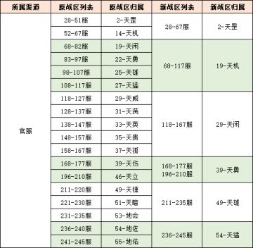 《上古有灵妖》9月30日战区合并公告