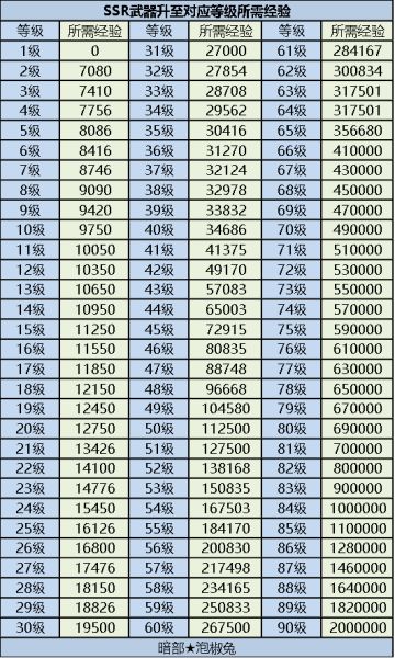 【忍村攻略】SSR武器经验表（暗部出品）