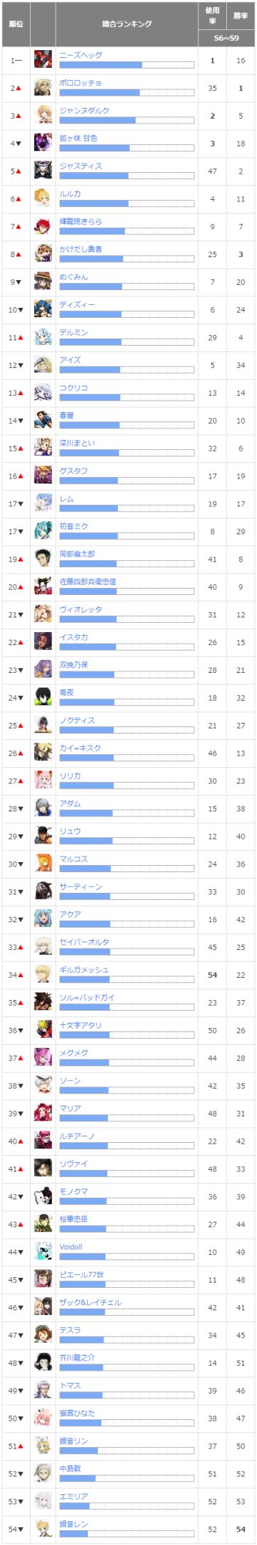 日服全英雄使用率胜率排行榜