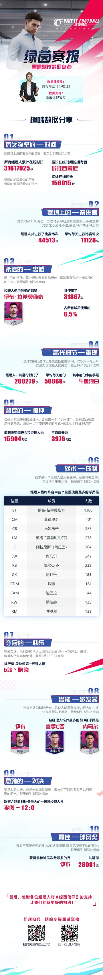 《绿茵信仰》「黑盒测试」趣味数据盘点