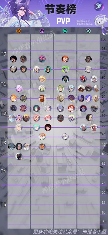 【神觉者小屋】3.0.2版本全角色PVP、PVE榜