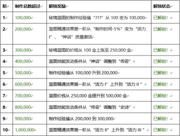 国际服丨秘境蓝图活动 全球制作榜 最新进展！（截止1月21日
