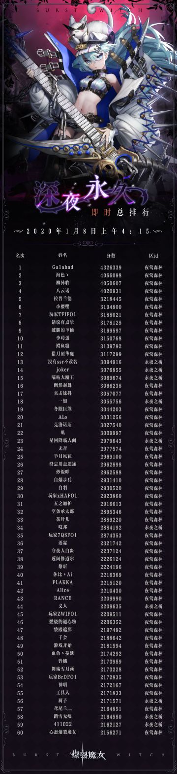 夜莺森林【深夜永久】1月8日全区服排行榜