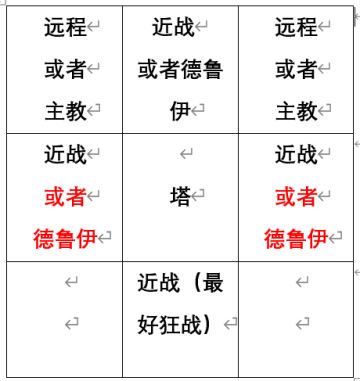 震惊！萌新打活动伤害几千，原因竟是？
我是uc震惊部的泰拉老师，今天给萌新推荐的是本次活动的占位技巧和细节，轻轻松松辣鸡阵容上千伤害。
话不多说先上图后解释仇恨机制原理和回答常见的问题
首先，红色字体的满足条件是外围的前排血量不健康且能扛得住，这里郑重推荐狂战士，狂战士可以提前用狂热掉血，这样残血的狂战士会拉走所有仇恨，并且叠乘胜追击增加伤害，铁罐头和禁卫亦可。
本次活动的刷怪点有三个，左右两边固