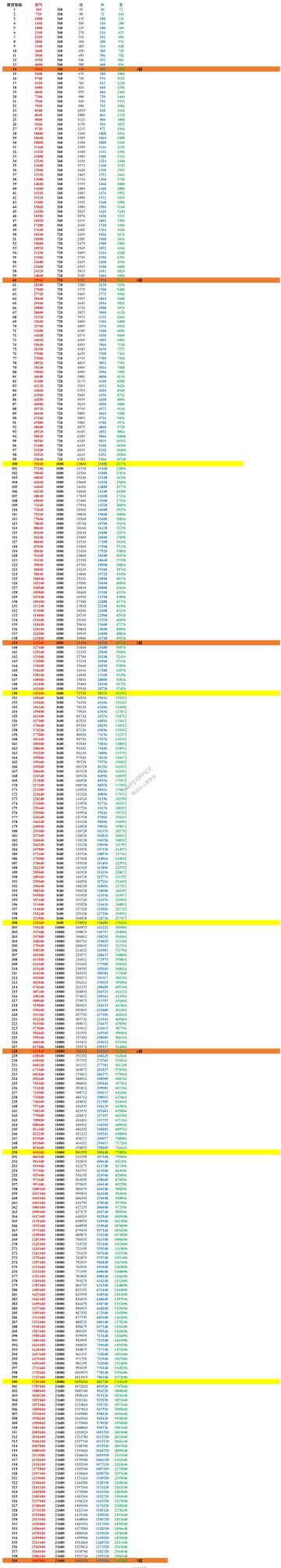 【万道圣宗】想不想修真数据统计