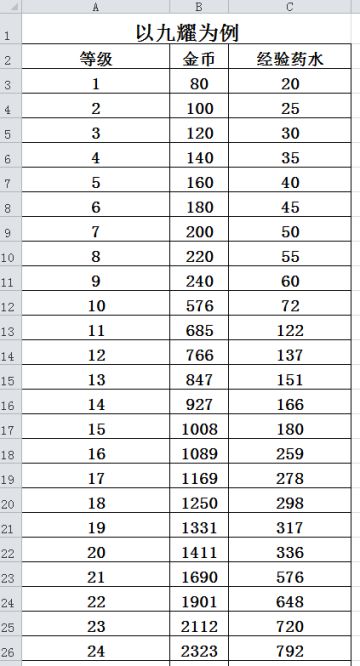 1-140级，英雄升级所需资源【多图】