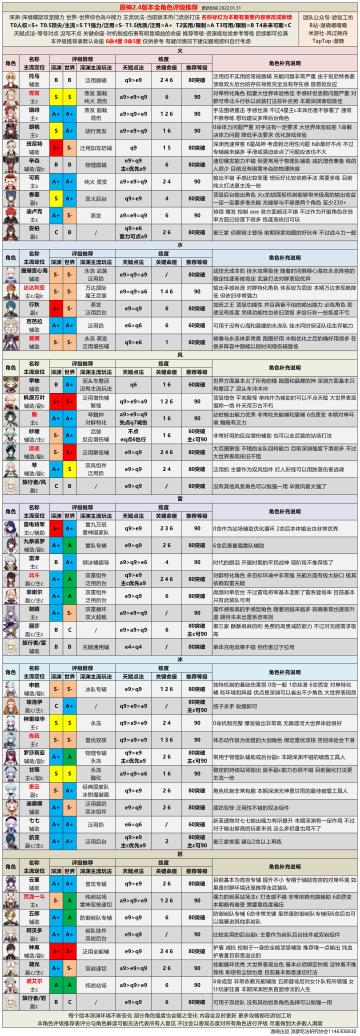 【V2.4攻略】#角色攻略#2.4版本全角色评级配装（结合新深渊）