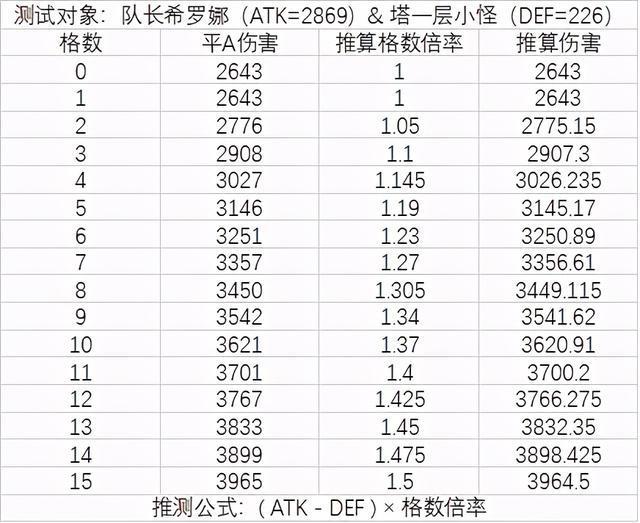 伤害计算和数值测试截图