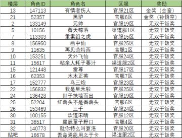 【开奖】春节新英雄同人文征集赛名单公布