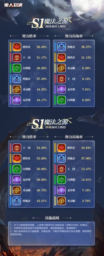 【博研社】s1赛季数据深度盘点：谁才是版本之子？