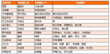 [炽烈的浪游诗]版本卡池英雄需求羁绊与对应关联羁绊表