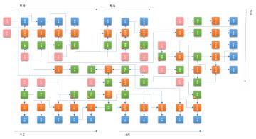 从策划大哥那边讨来的资源加工流程图