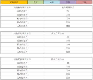 《遇见尊上》妖精攻略之妖精介绍及获取