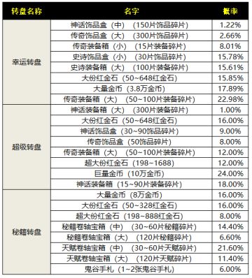 《刺客传说》转盘概率公示