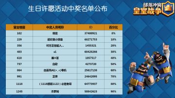 【获奖名单公布】生日许愿活动中奖者公布