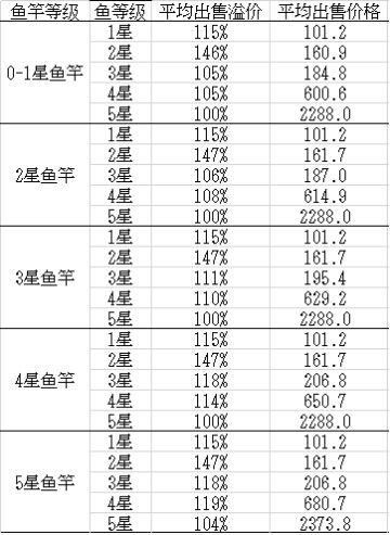 关于艾薇钓鱼挂机点收益的一点点估算～～～