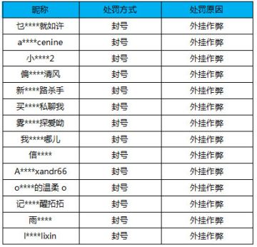 【公告】外挂作弊处罚公告（12月7日）