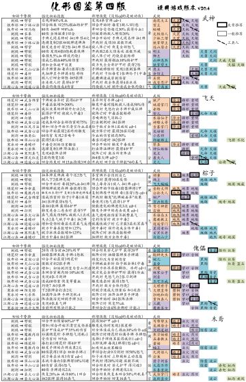 化形图鉴（第二版） 带技能简述 （已更新第四版）