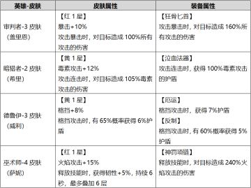 【勇士科普】角色皮肤丨无尽之渊攻略