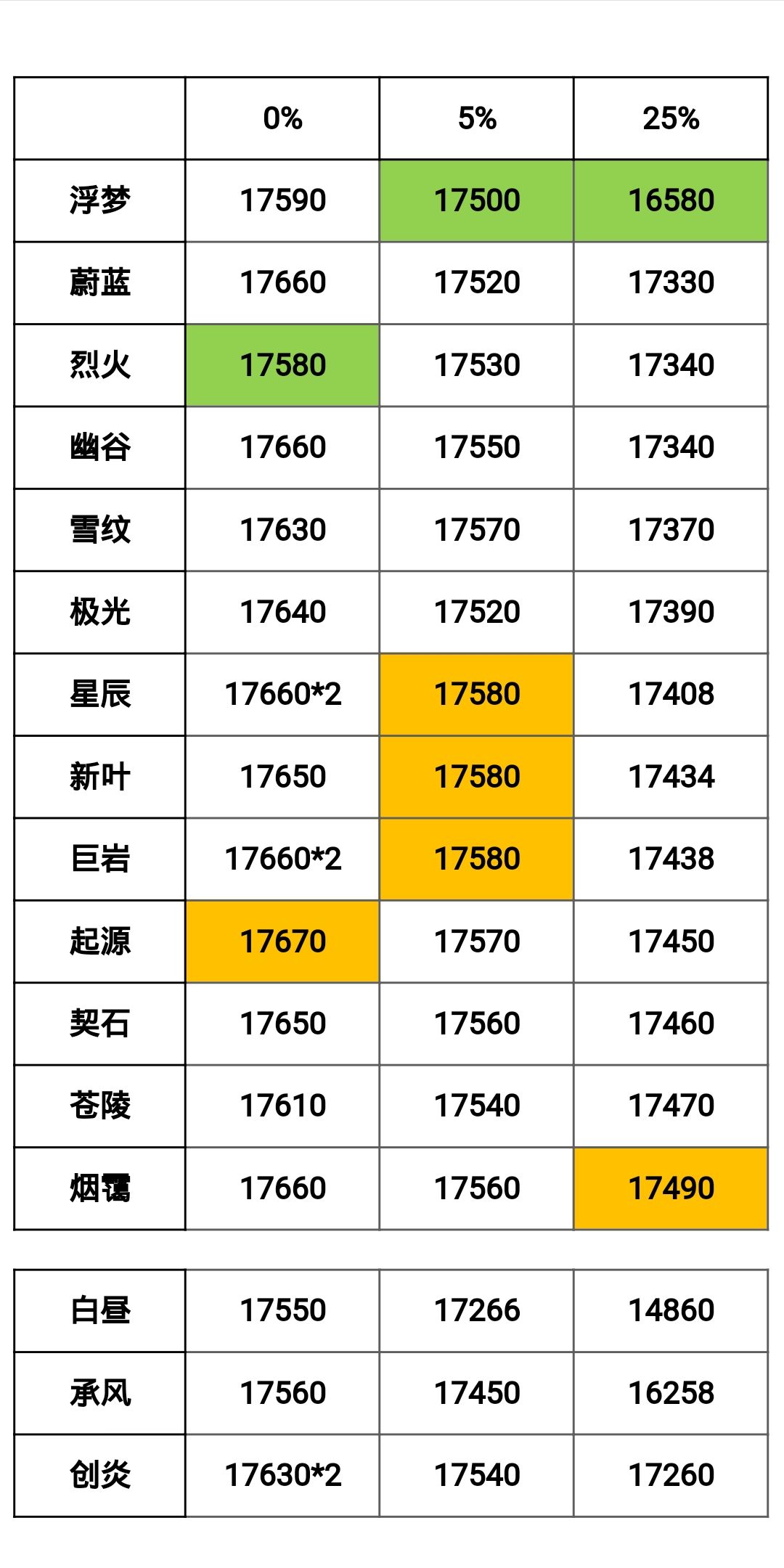 2.25－3.02螃蟹周各区幻境排名截图