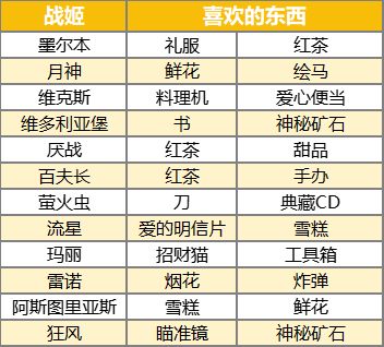 玩法攻略-皇家阵营战姬喜欢的东西盘点截图