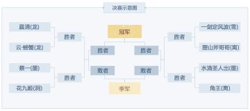 【汉家江湖】论剑季后赛战报——决赛小组赛