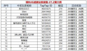 【获奖名单】提BUG或建议赢奖励-V1.2第六周
