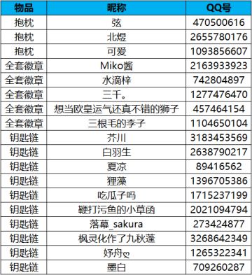 【中奖名单】【周边奉送】里柏尔の生日礼物