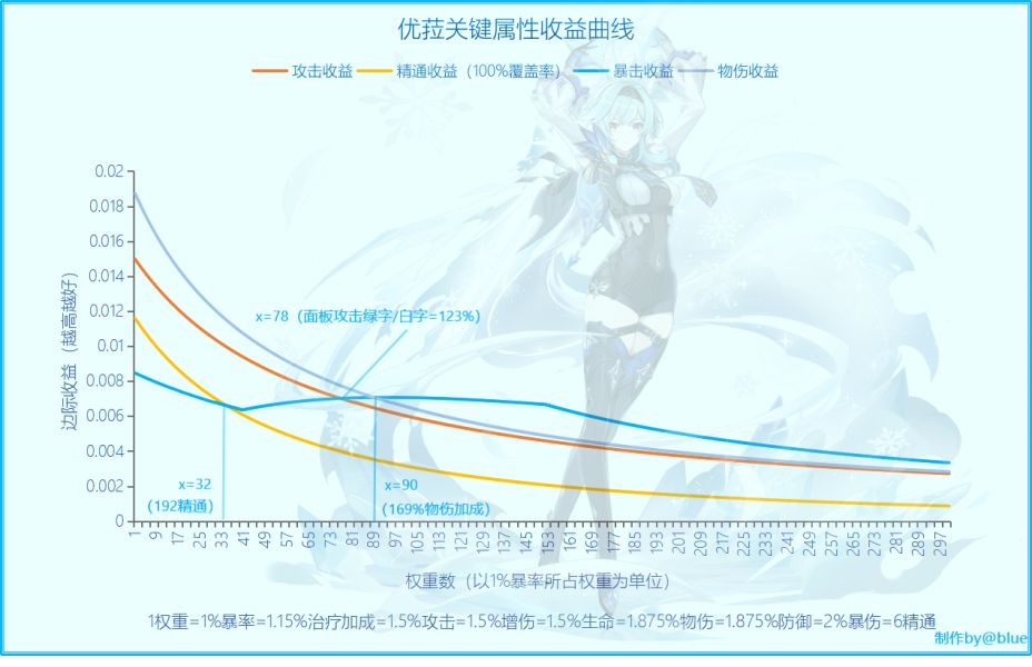 （搬运/侵删）【优菈三大问】物伤什么时候溢出？主A还是Q？为什么雪葬不强？截图