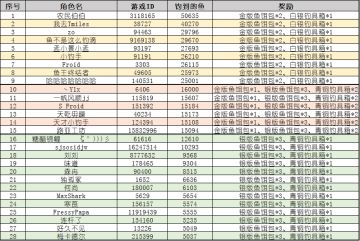 《钓鱼大对决》争当水产大亨（第二期）活动结束公告