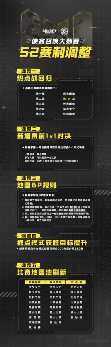 【赛事资讯】使命大师赛S2赛制调整