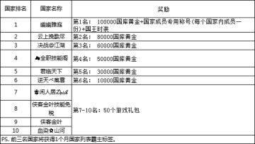 《世界ol》2月新区活动名单