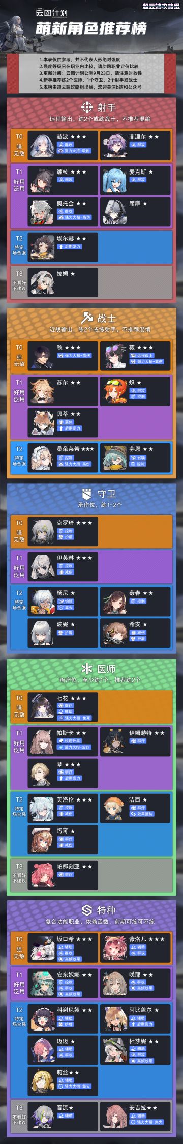 【超云端攻略组】全新出炉！公测萌新角色推荐榜
