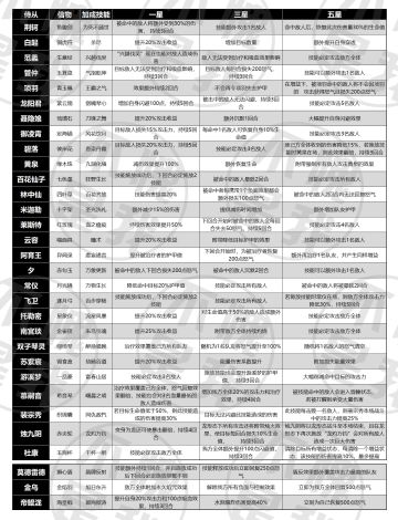 【不愧是我】国士+天命信物技能整理