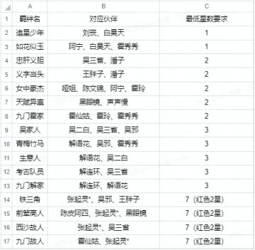 7月8日更新【伙伴羁绊】激活规则补充说明