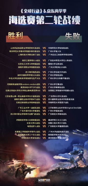 《全球行动》&京东尚学季战队赛海选赛第二轮赛果出炉