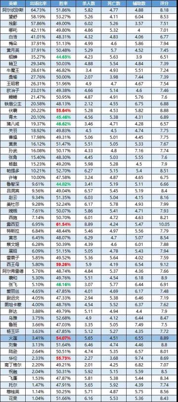 一周英雄榜单 |伏羲版本万金油；火莲进胜率前五！
