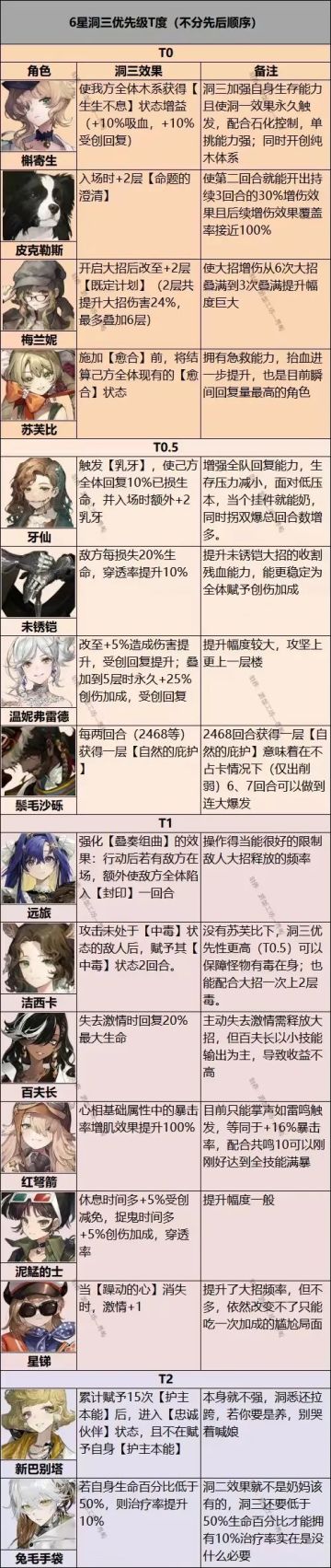 1.3版本【全6星角色洞三优先度推荐】