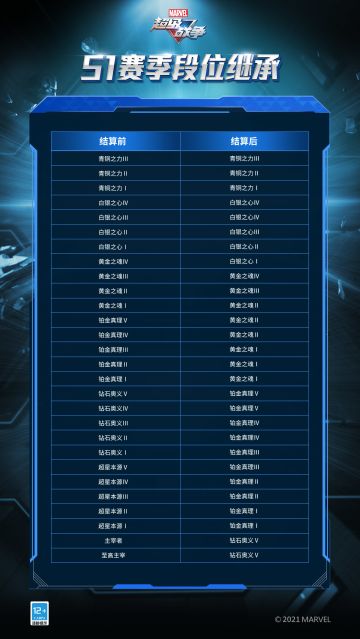 瓦坎达情报站 | S1赛季段位继承图