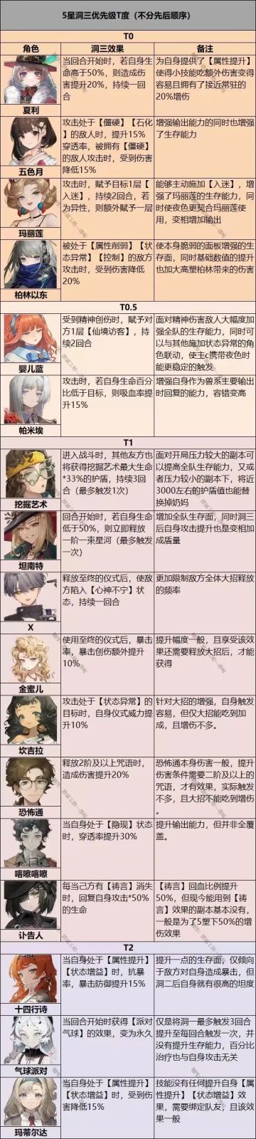 1.3版本【全5星角色洞三优先度推荐】