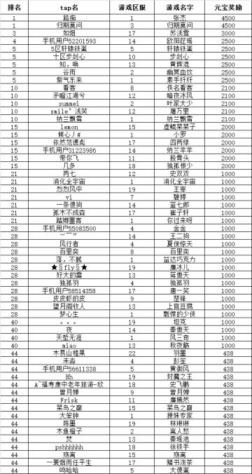 宠物争霸赛名次公布