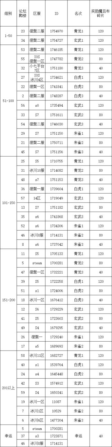 四神兽挑战第11弹伤害统计
