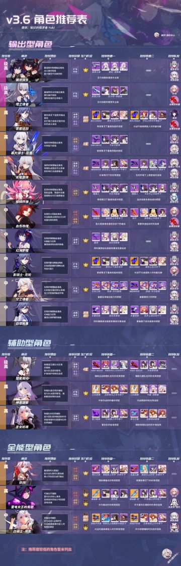 萌新向角色培养指南