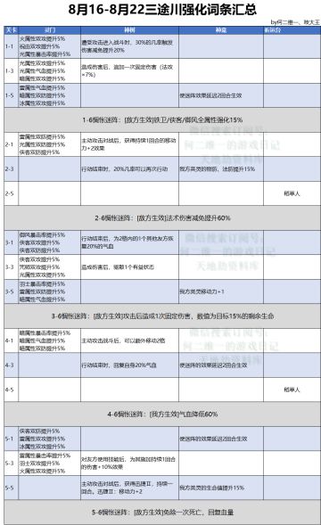 8/16-8/22 三途川60位阶词条全整理